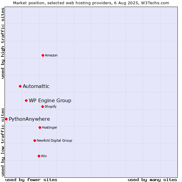 Market position of WP Engine Group vs. Automattic vs. PythonAnywhere