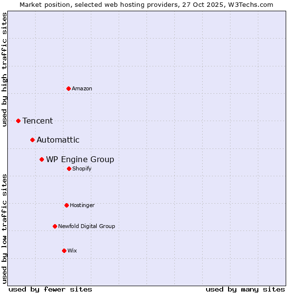 Market position of WP Engine Group vs. Automattic vs. Tencent