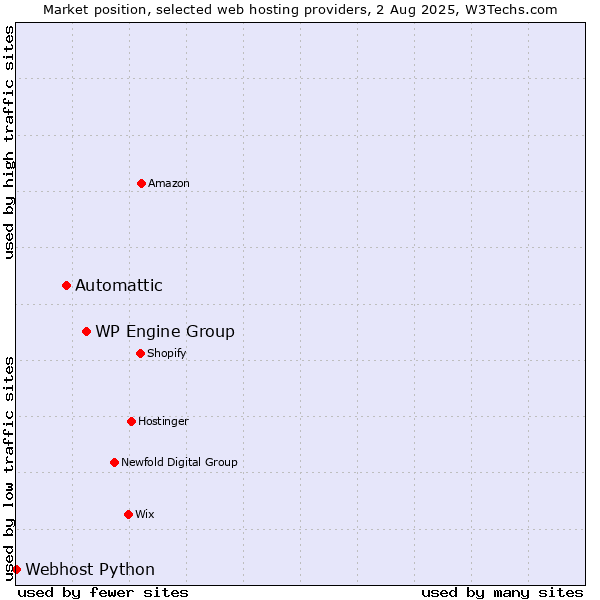 Market position of WP Engine Group vs. Automattic vs. Webhost Python