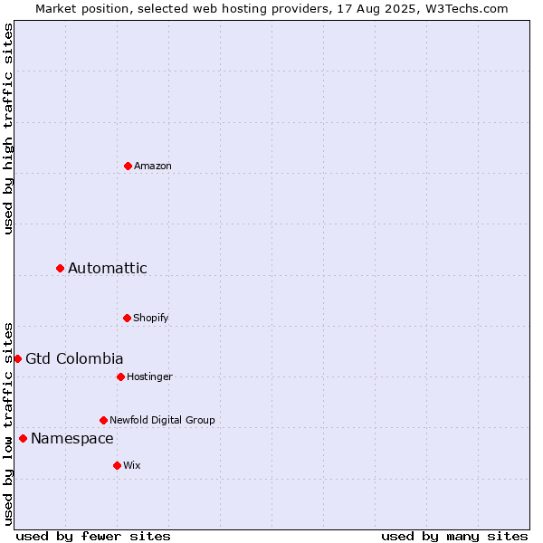 Market position of Automattic vs. Namespace vs. Gtd Colombia