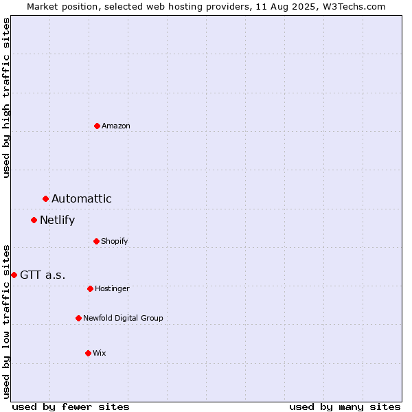 Market position of Automattic vs. Netlify vs. GTT a.s.