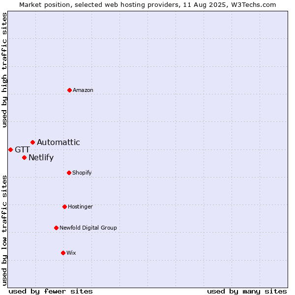 Market position of Automattic vs. Netlify vs. GTT