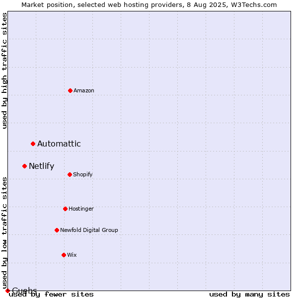 Market position of Automattic vs. Netlify vs. Guebs