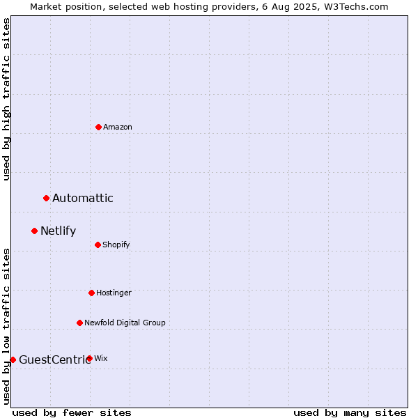 Market position of Automattic vs. Netlify vs. GuestCentric
