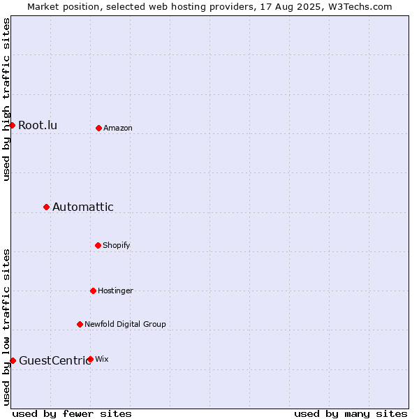 Market position of Automattic vs. GuestCentric vs. Root.lu