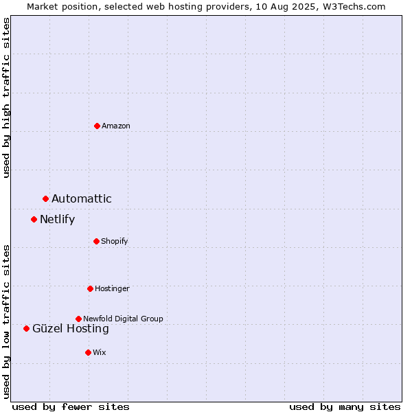 Market position of Automattic vs. Netlify vs. Güzel Hosting
