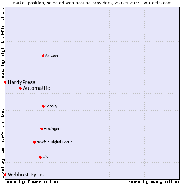 Market position of Automattic vs. HardyPress vs. Webhost Python