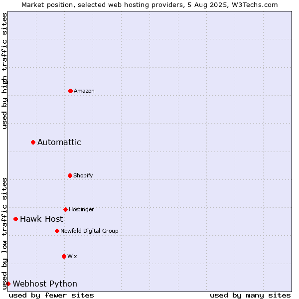 Market position of Automattic vs. Hawk Host vs. Webhost Python