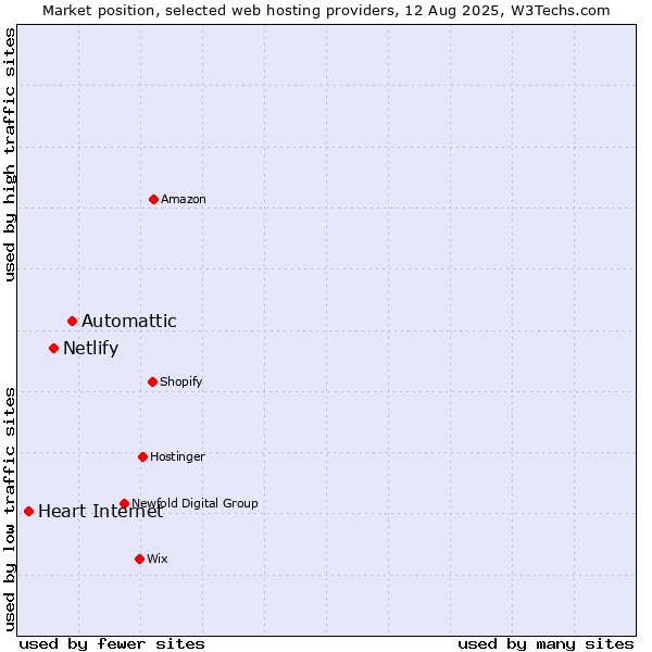 Market position of Automattic vs. Netlify vs. Heart Internet