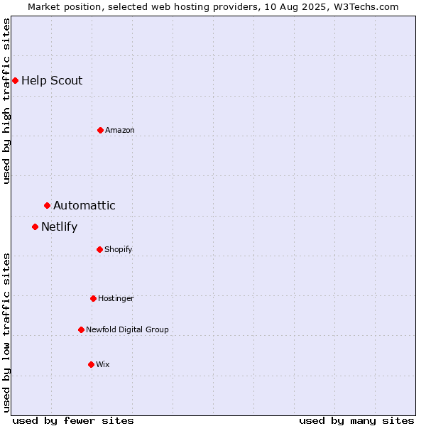 Market position of Automattic vs. Netlify vs. Help Scout