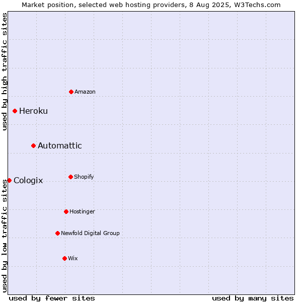 Market position of Automattic vs. Heroku vs. Cologix