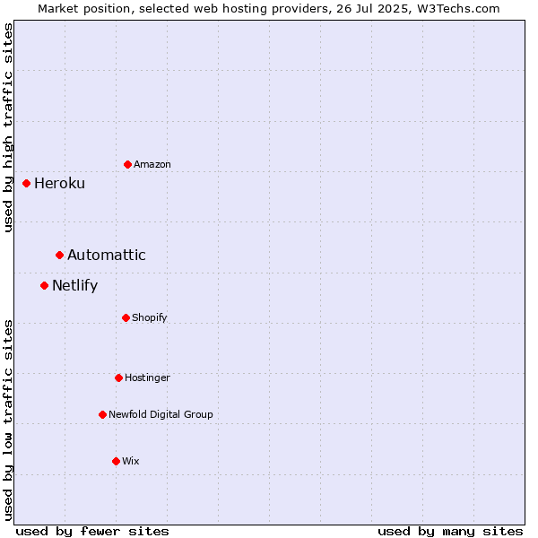 Market position of Automattic vs. Netlify vs. Heroku