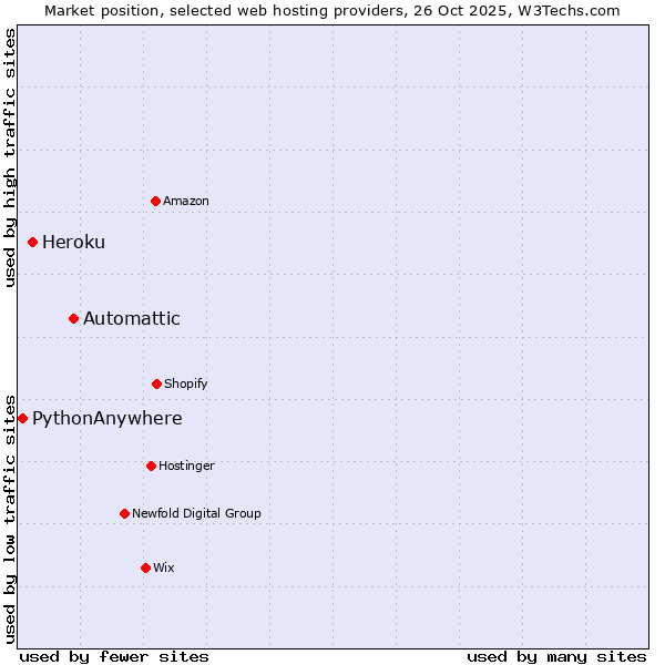 Market position of Automattic vs. Heroku vs. PythonAnywhere
