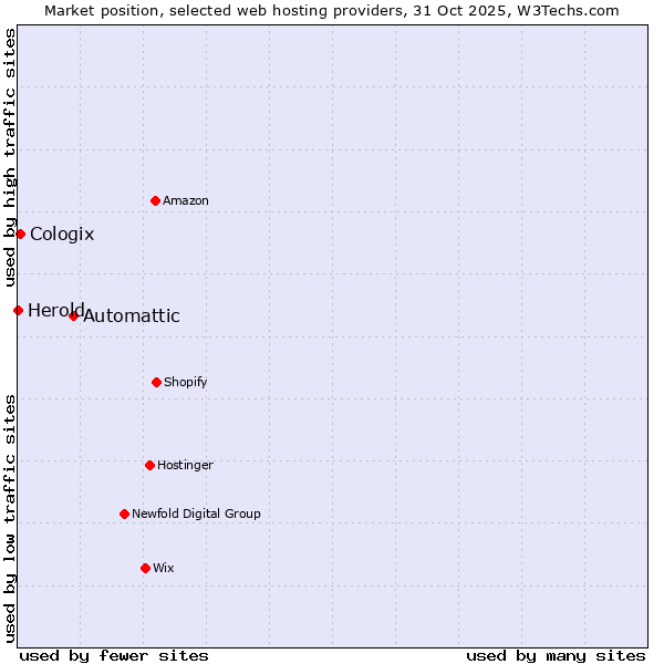 Market position of Automattic vs. Cologix vs. Herold