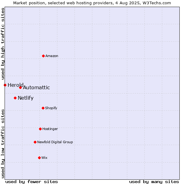 Market position of Automattic vs. Netlify vs. Herold