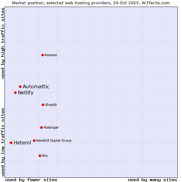 Market position of Automattic vs. Netlify vs. Heteml