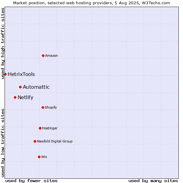 Market position of Automattic vs. Netlify vs. HetrixTools