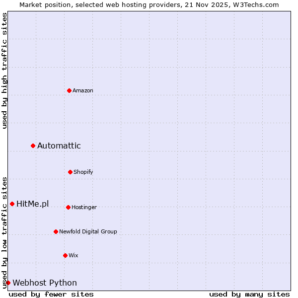 Market position of Automattic vs. HitMe.pl vs. Webhost Python