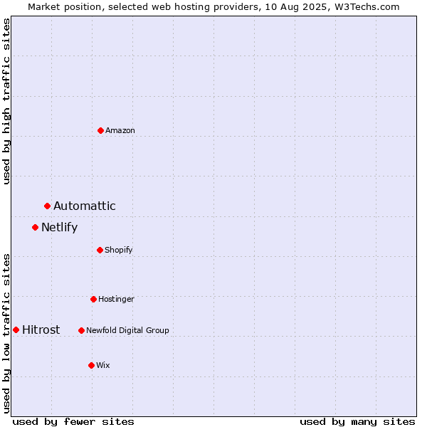 Market position of Automattic vs. Netlify vs. Hitrost