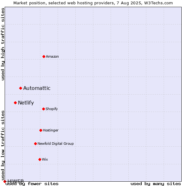 Market position of Automattic vs. Netlify vs. HiWEB