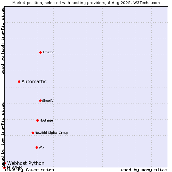 Market position of Automattic vs. Webhost Python vs. HiWEB