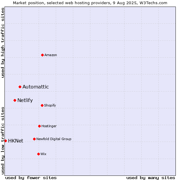 Market position of Automattic vs. Netlify vs. HKNet
