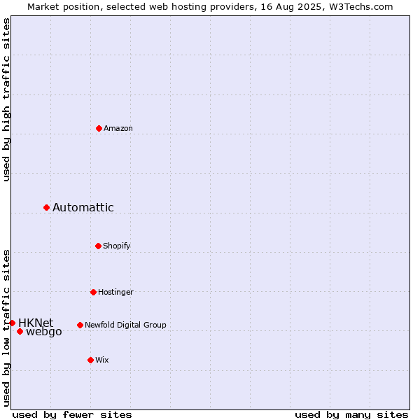 Market position of Automattic vs. webgo vs. HKNet