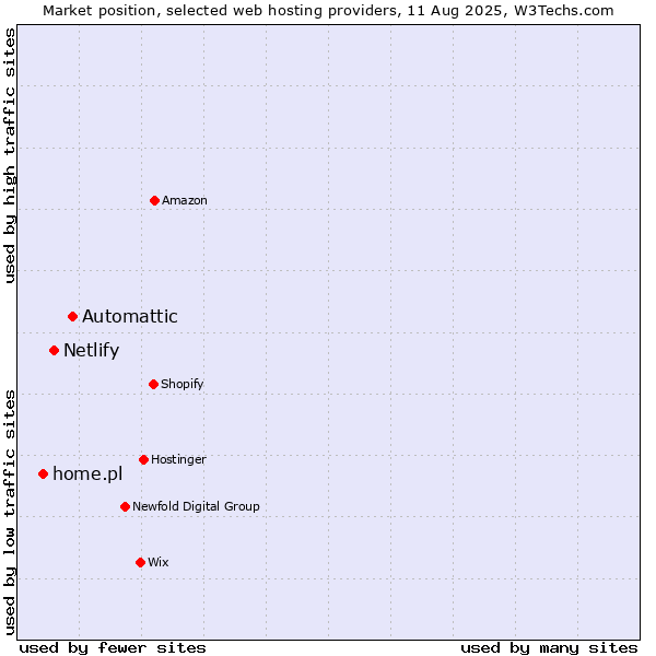 Market position of Automattic vs. Netlify vs. home.pl