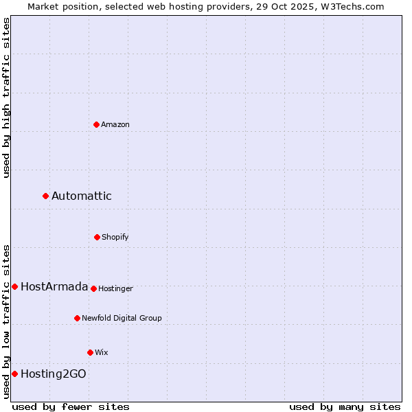 Market position of Automattic vs. Hosting2GO vs. HostArmada