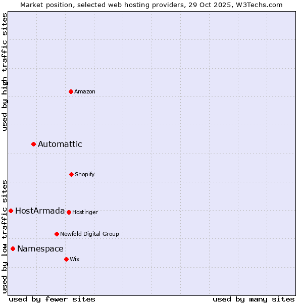 Market position of Automattic vs. Namespace vs. HostArmada