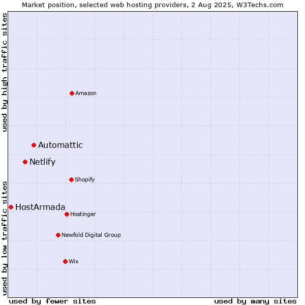 Market position of Automattic vs. Netlify vs. HostArmada