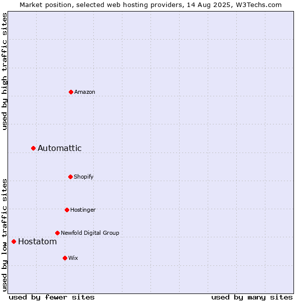 Market position of Automattic vs. Hostatom