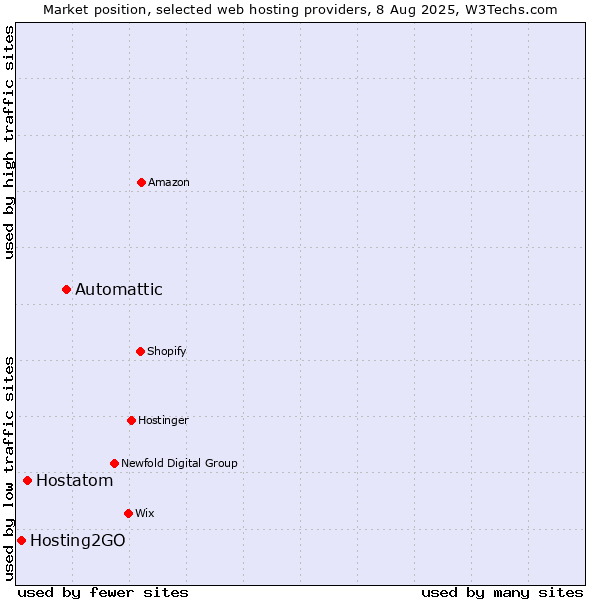Market position of Automattic vs. Hostatom vs. Hosting2GO