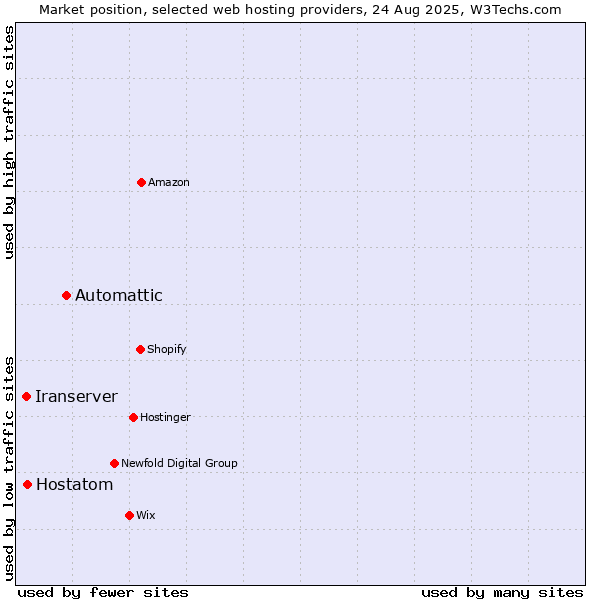 Market position of Automattic vs. Hostatom vs. Iranserver