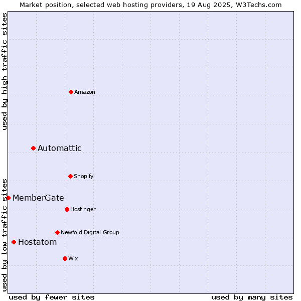 Market position of Automattic vs. Hostatom vs. MemberGate