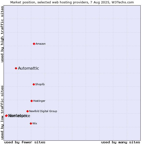 Market position of Automattic vs. Hostatom vs. Namespace