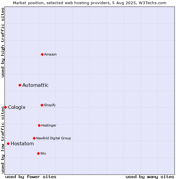 Market position of Automattic vs. Hostatom vs. Cologix