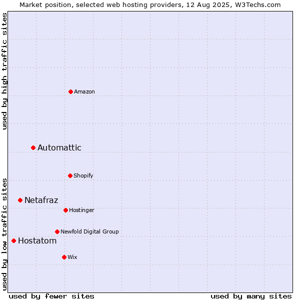Market position of Automattic vs. Netafraz vs. Hostatom