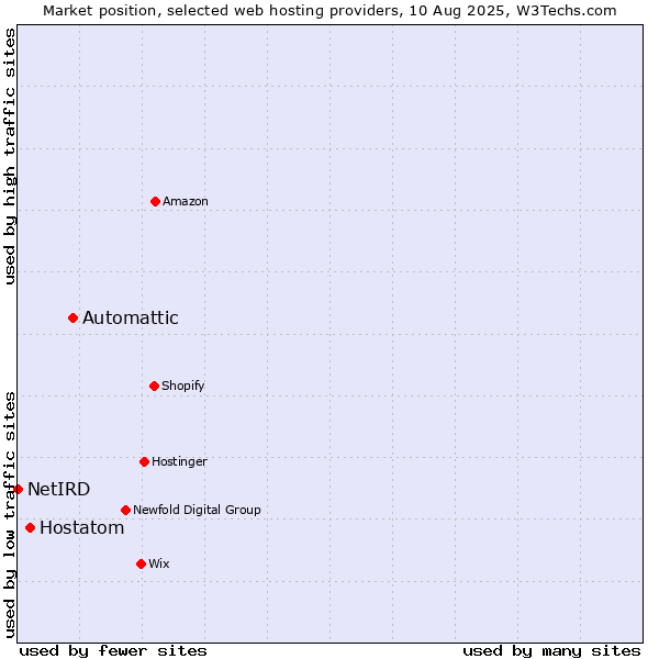 Market position of Automattic vs. Hostatom vs. NetIRD