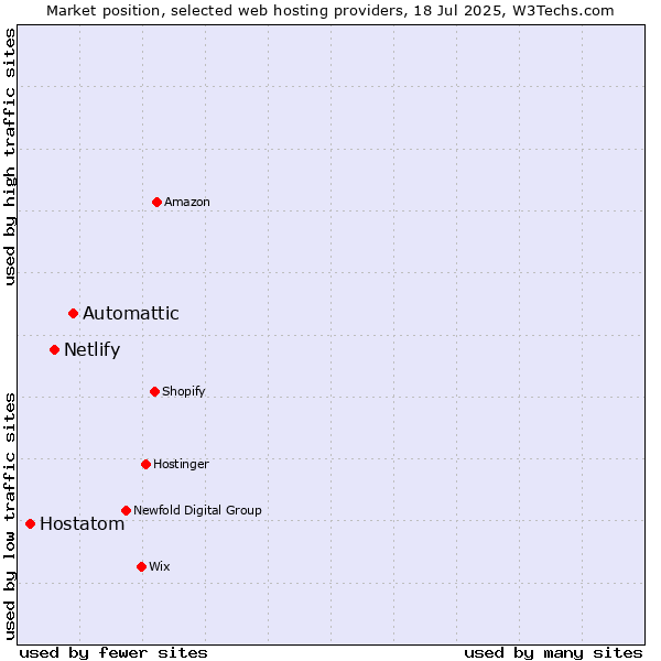 Market position of Automattic vs. Netlify vs. Hostatom