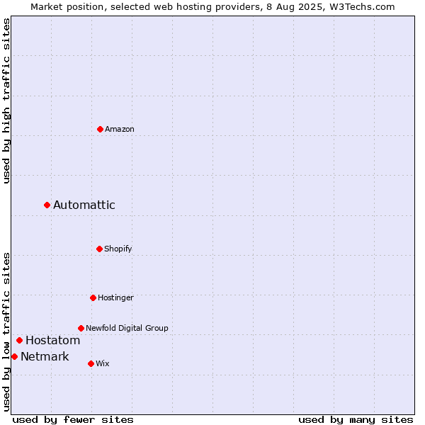 Market position of Automattic vs. Hostatom vs. Netmark