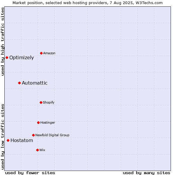 Market position of Automattic vs. Hostatom vs. Optimizely