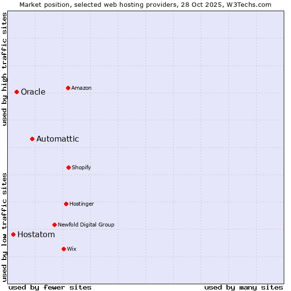 Market position of Automattic vs. Oracle vs. Hostatom