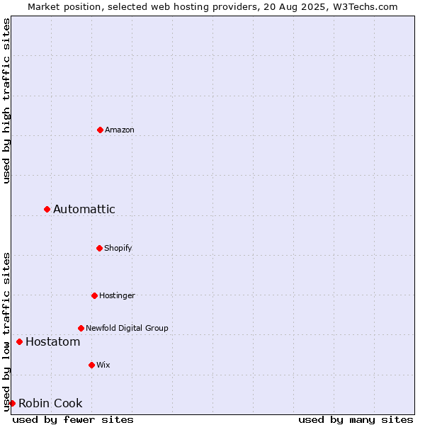 Market position of Automattic vs. Hostatom vs. Robin Cook