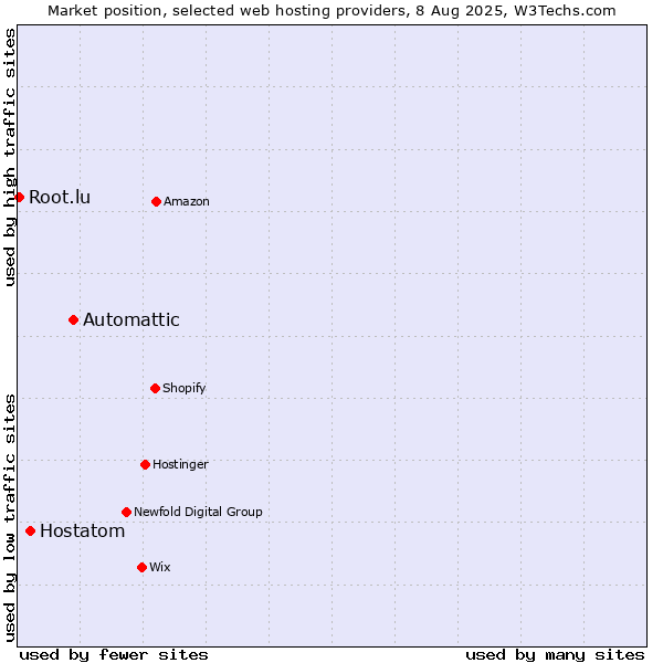 Market position of Automattic vs. Hostatom vs. Root.lu