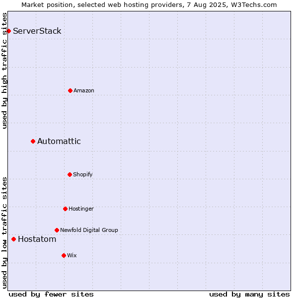 Market position of Automattic vs. Hostatom vs. ServerStack