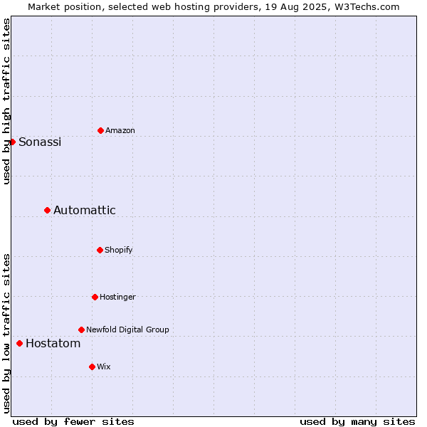 Market position of Automattic vs. Hostatom vs. Sonassi