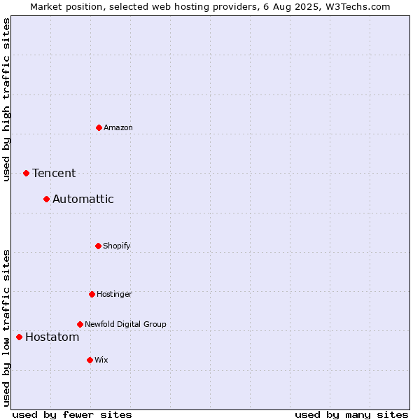 Market position of Automattic vs. Tencent vs. Hostatom