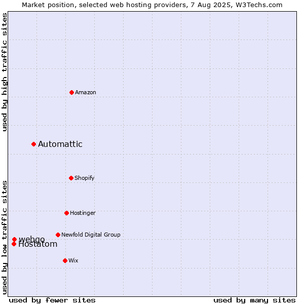 Market position of Automattic vs. webgo vs. Hostatom