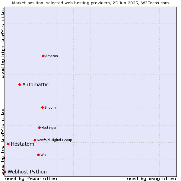 Market position of Automattic vs. Hostatom vs. Webhost Python